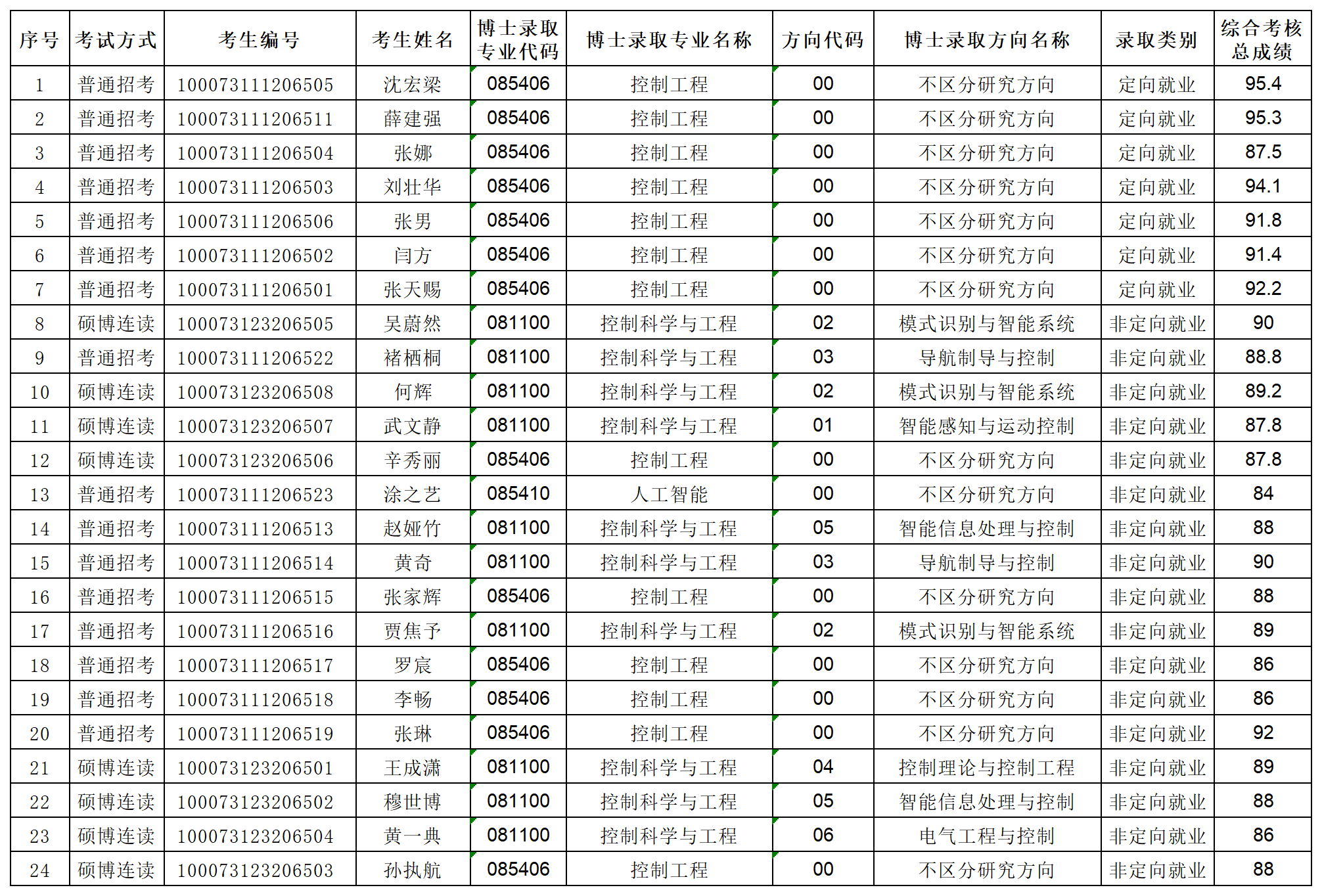 bwin必赢2023年专项博士研究生拟录取名单公示_Sheet1.png